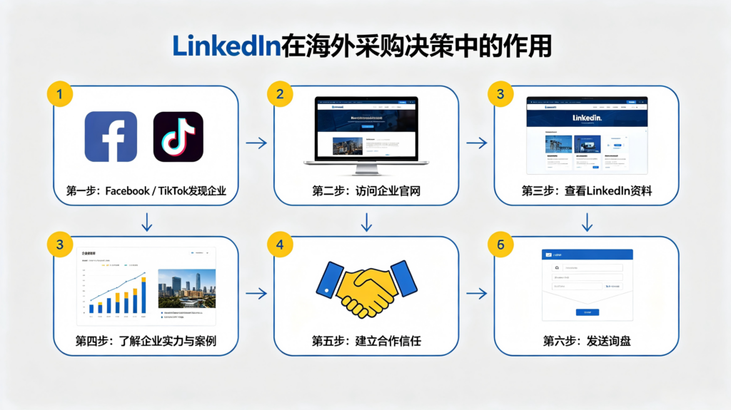 linkedin推广