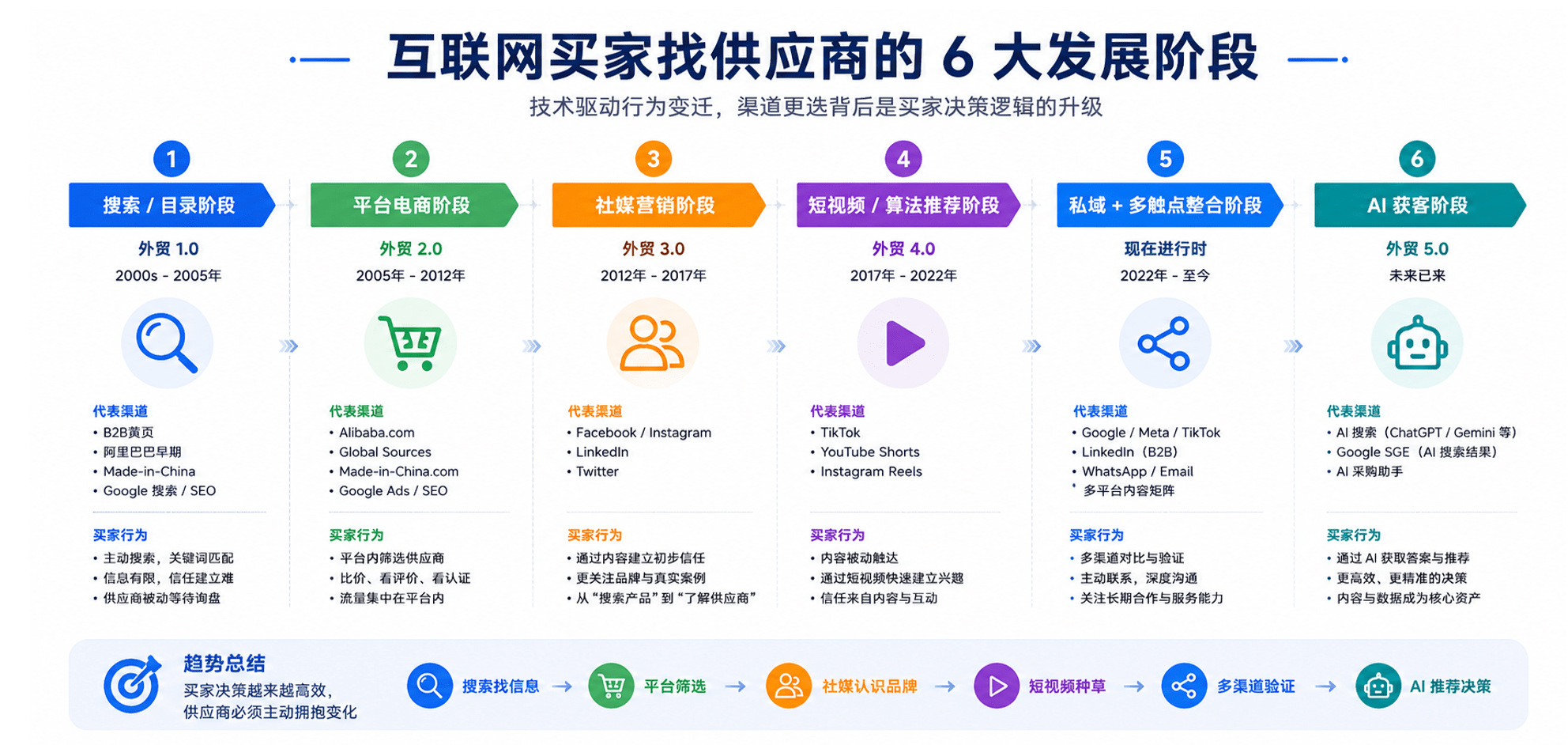从搜索到AI推荐：制造企业下一阶段竞争，是谁拥有更多可信内容资产