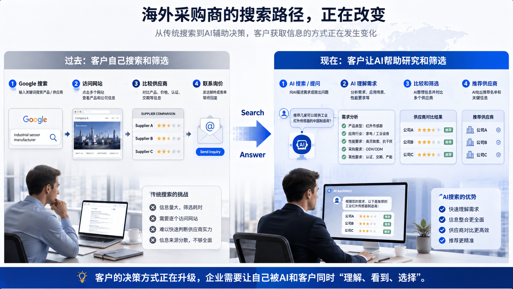 当海外采购商开始用AI找供应商，制造企业的”海外营销逻辑”要变了