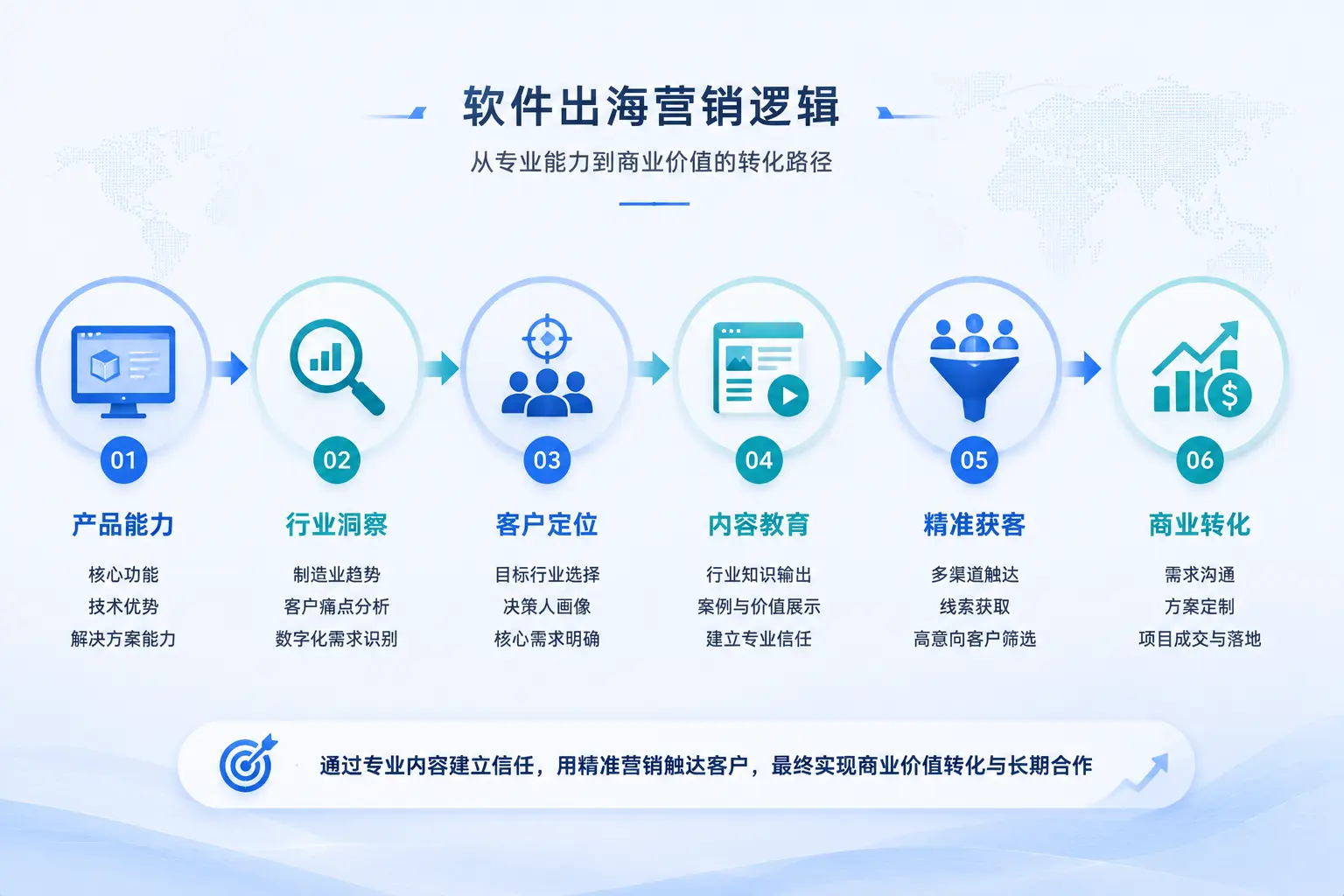 软件企业出海东南亚，如何建立B2B数字化解决方案营销体系？