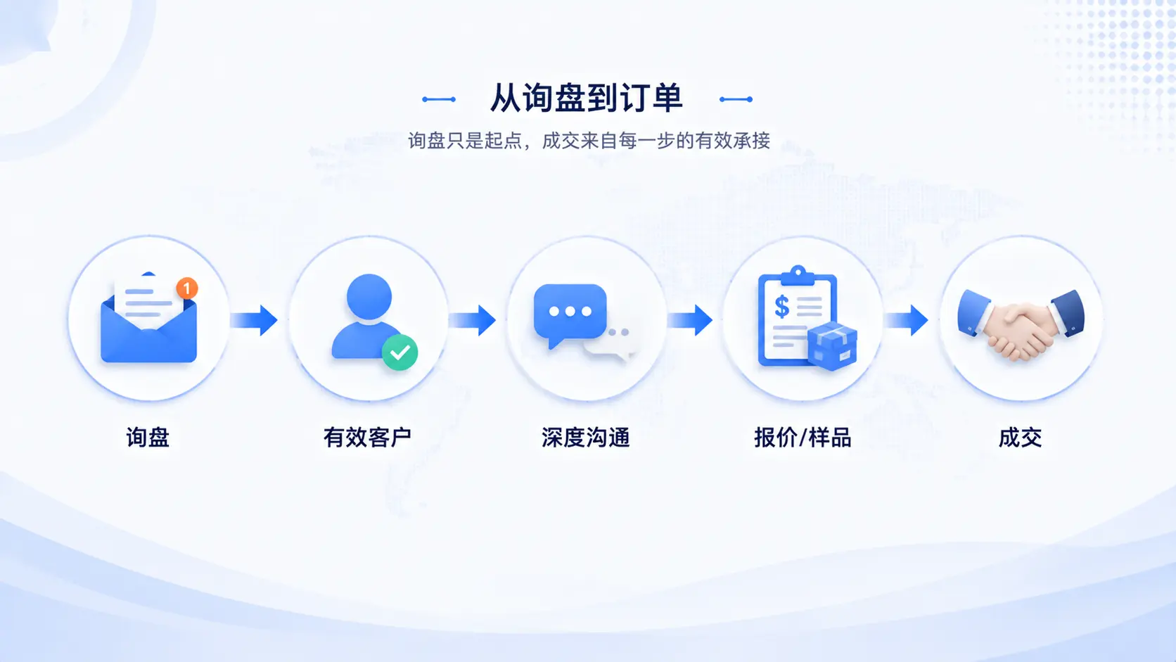 海外营销的终点不是询盘：从获客到订单，企业真正要打通的是这条链路