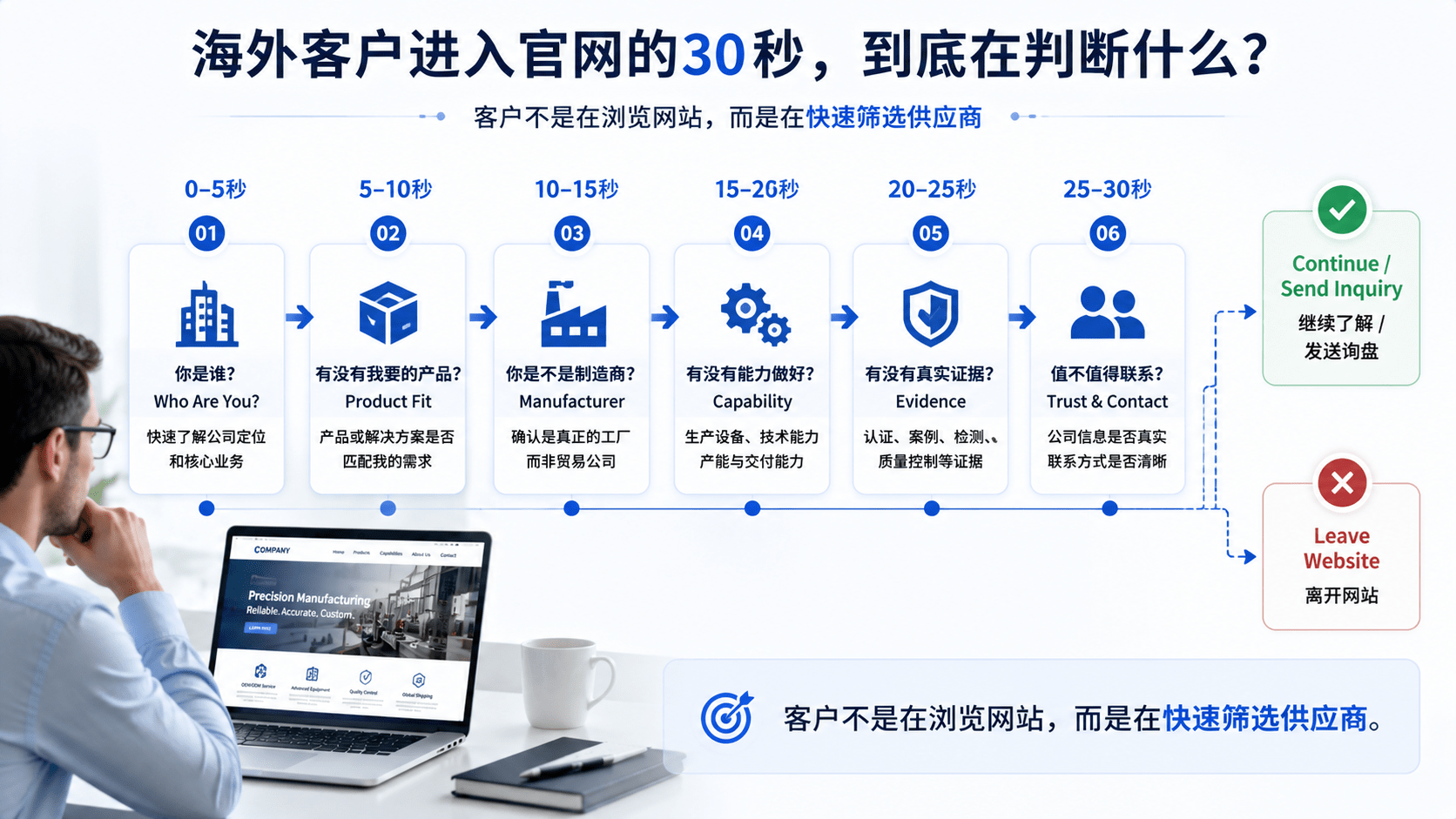 海外客户第一次进入你的官网，30秒内到底在判断什么？