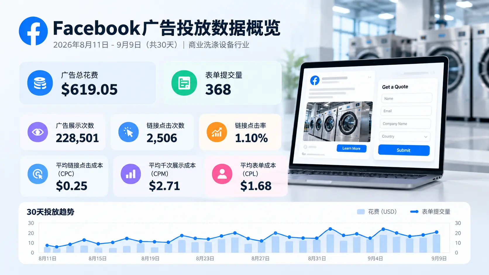 案例反馈：商业洗涤设备Facebook广告投放30天，619美元获得368条表单，我们发现了什么？